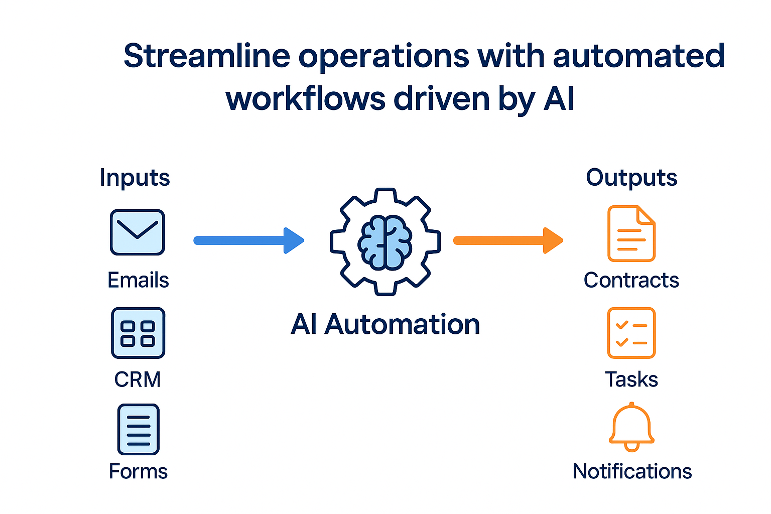 Workflow: inputs (emails, CRM, forms) → AI hub → outputs (contracts, tasks, notifications).