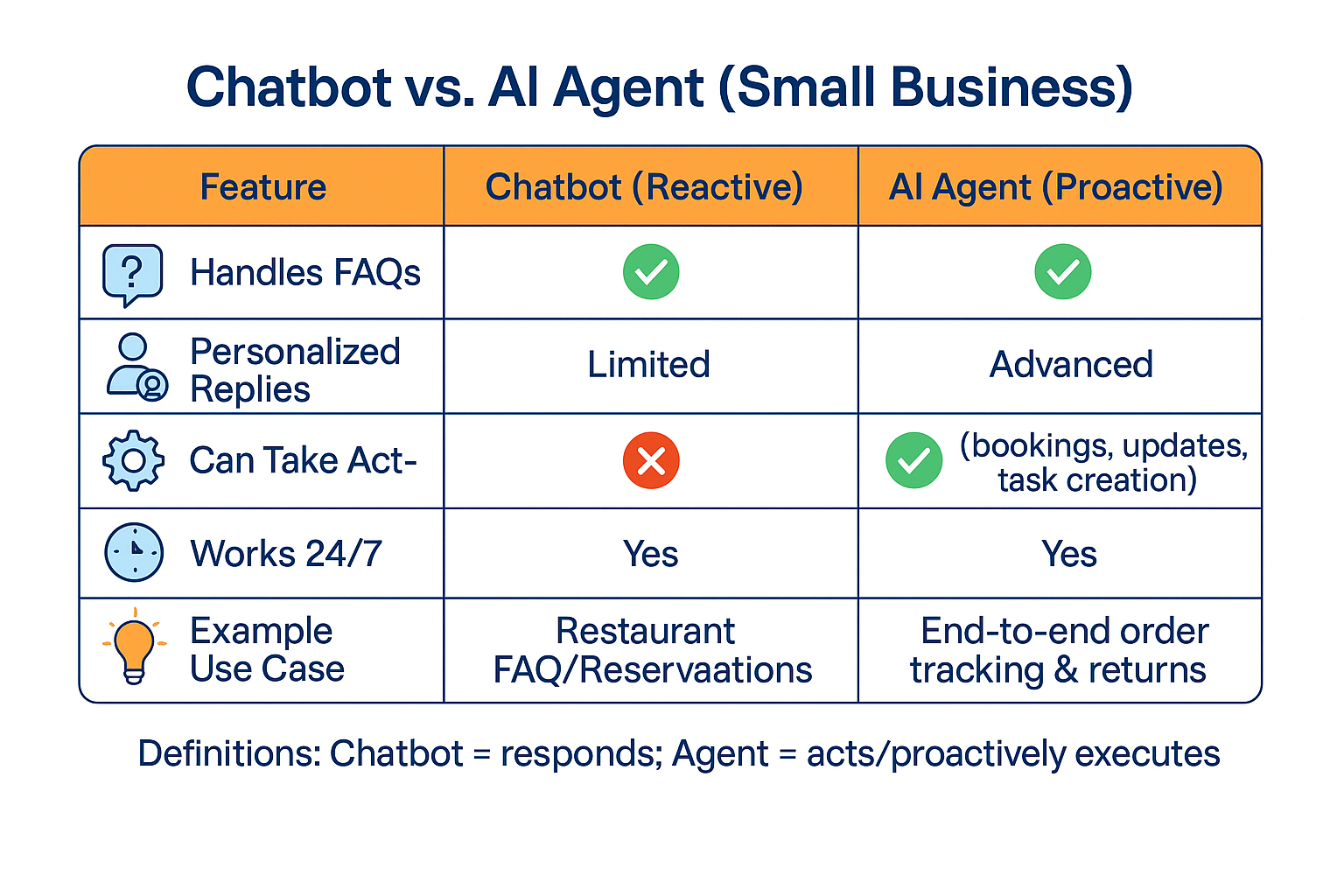 Comparison of chatbot and AI agent features for small businesses