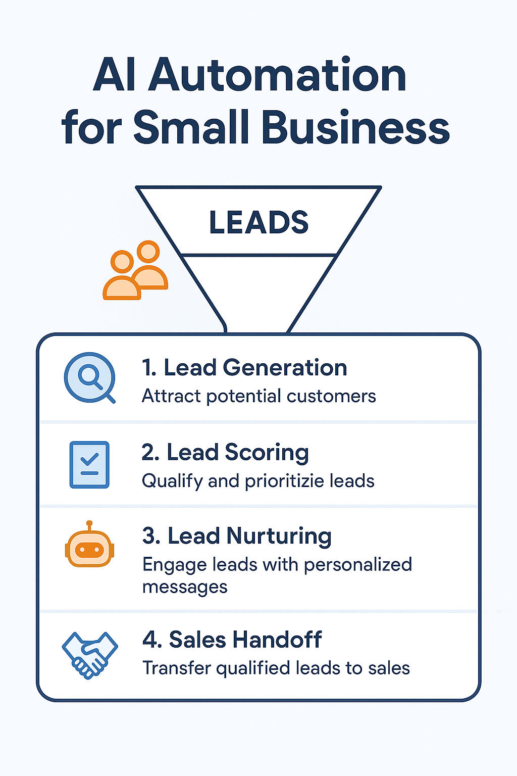 AI lead funnel from raw leads to scored, sales-ready opportunities.