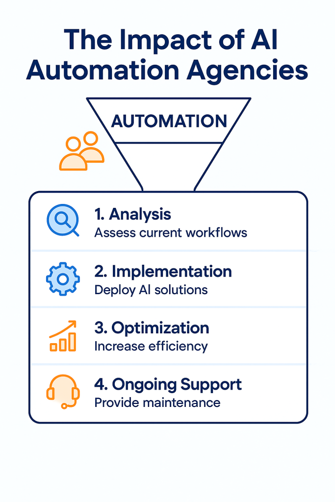 Funnel diagram showing the impact of AI automation agencies through analysis, implementation, optimization, and ongoing support.
