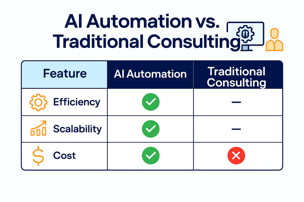 Comparison chart of AI automation agencies versus traditional consulting showing efficiency, scalability, and cost differences.