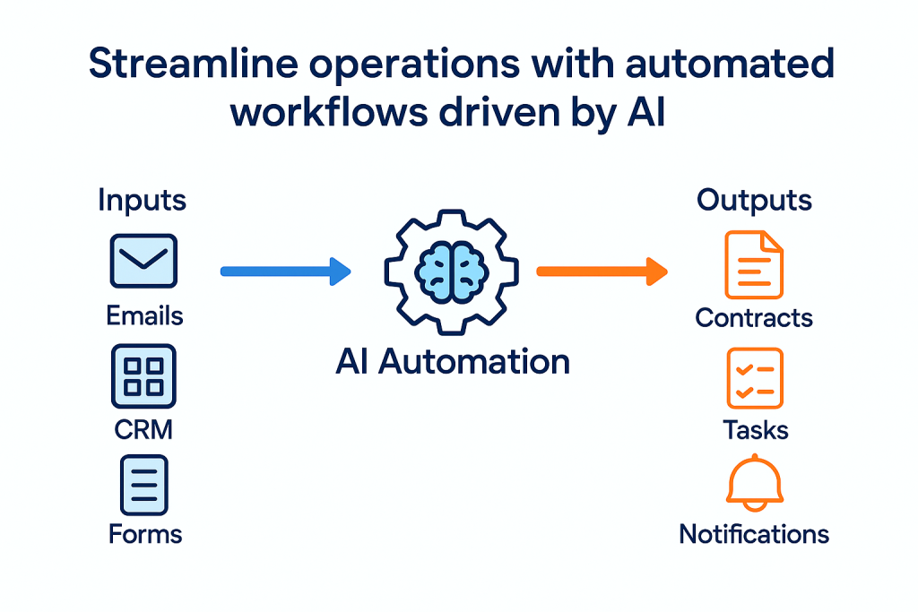 AI turns emails, CRM data, and forms into automated outputs like contracts, tasks, and notifications.