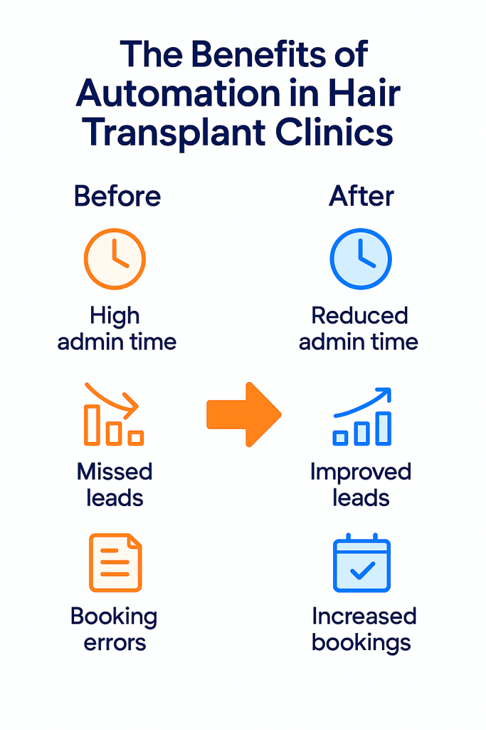 Before and after automation comparison showing reduced admin time, improved leads, and increased bookings in hair transplant clinics.