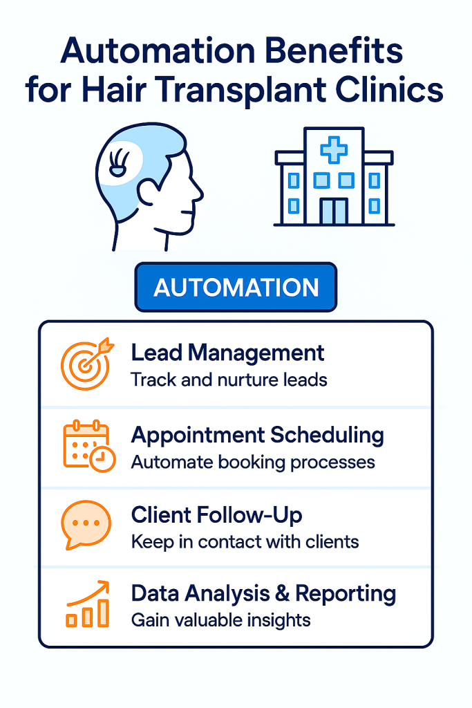 Overview of automation benefits for hair transplant clinics including lead management, appointment scheduling, client follow-up, and reporting.