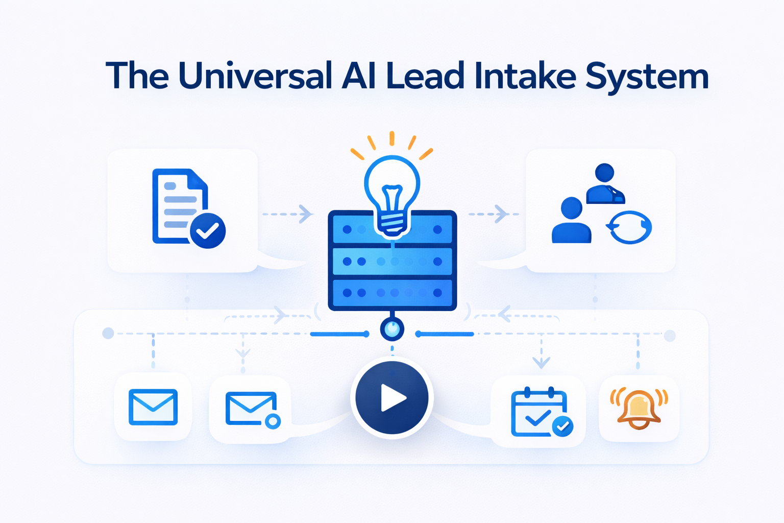 Diagram showing a central AI intake hub receiving leads from forms, email, and messages and sending them into automation and follow-ups