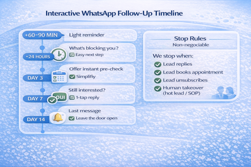 Follow-up timeline for WhatsApp hair transplant leads with stop rules

Place: right after the section “The follow-up timeline that converts” and before the message templates section